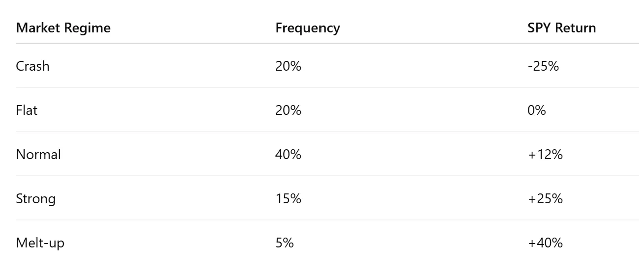 Original article chart showing the rough distribution of SPY outcomes used to frame the barbell discussion.
