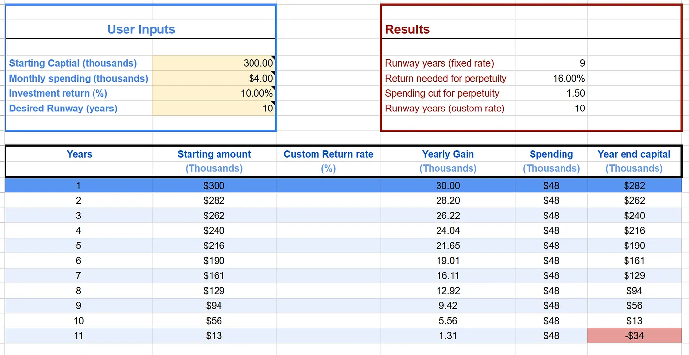 Original article visual showing a base-case runway calculation for a three-hundred-thousand-dollar mini-retirement portfolio.