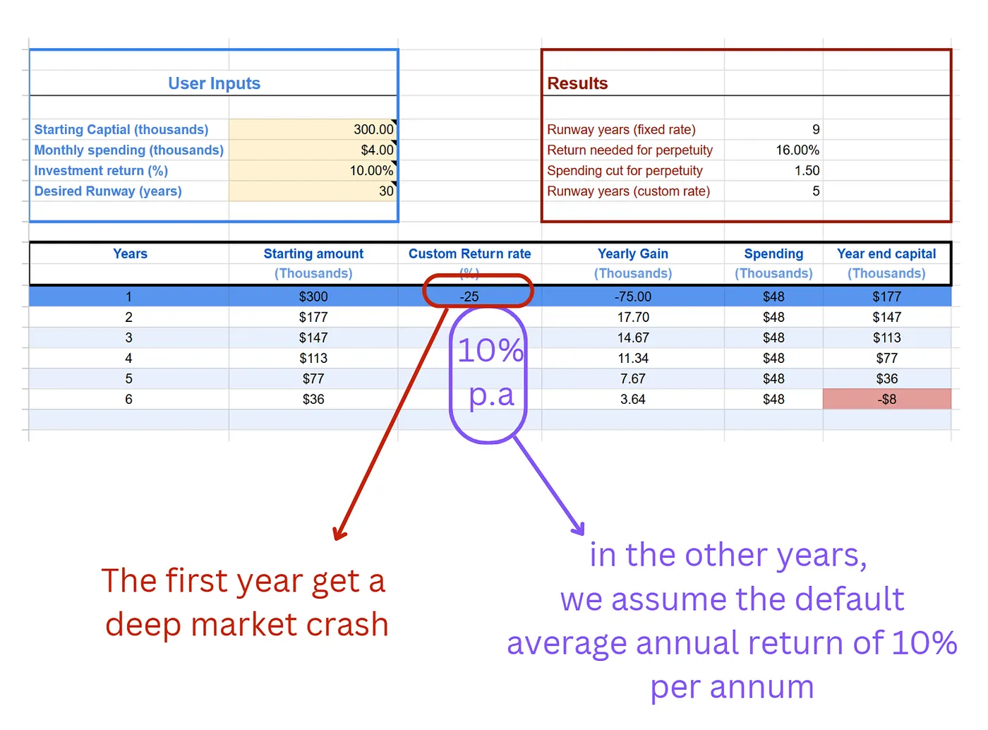 Original article visual showing how an early crash compresses the expected portfolio runway.