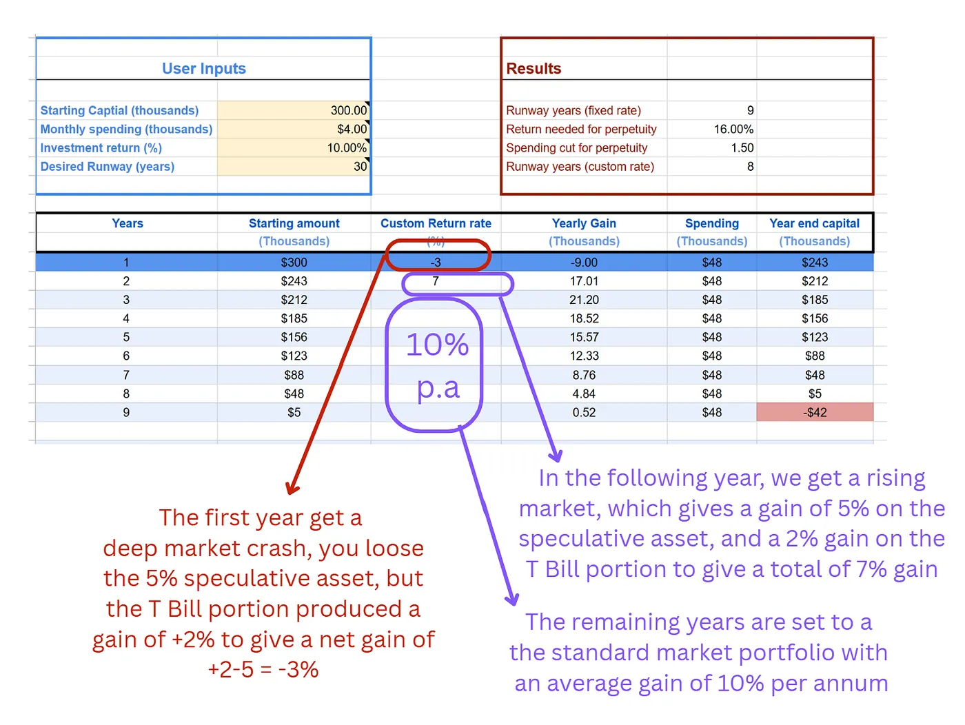 Original article visual showing the barbell-strategy outcome after protecting the first years of the portfolio.
